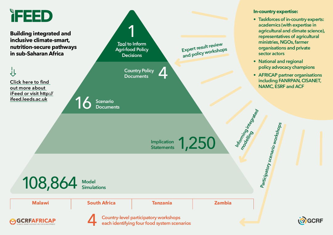 Infographic about building integrated and inclusive climate-smart, nutrition secure pathways in sub-Saharan Africa
